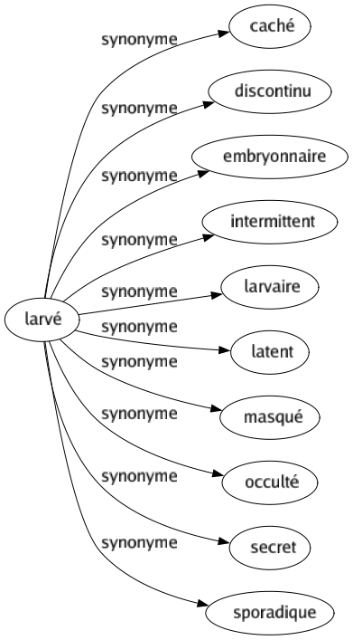 Synonyme de Larvé : Caché Discontinu Embryonnaire Intermittent Larvaire Latent Masqué Occulté Secret Sporadique 