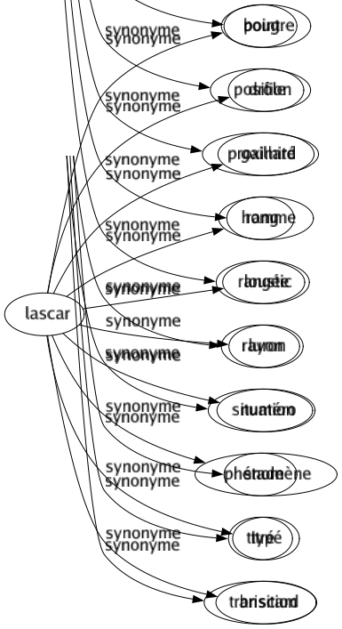 Synonyme de Lascar : Bougre Drôle Gaillard Homme Loustic Luron Numéro Phénomène Typé Briscard 