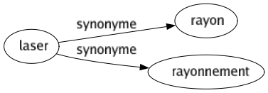 Synonyme de Laser : Rayon Rayonnement 