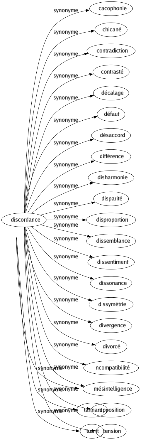 Synonyme de Lassant : Agaçant Assommant Barbant Décourageant Embêtant Emmerdant Ennuyeux Enquiquinant Épuisant Éreintant Éternel Fastidieux Fatigant Harassant Monotone Mortel Mourant Rasoir Tannant Tuant 