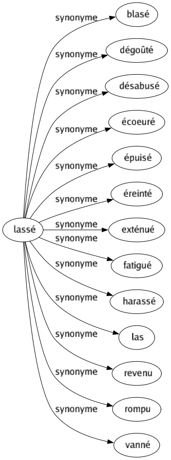Synonyme de Lassé : Blasé Dégoûté Désabusé Écoeuré Épuisé Éreinté Exténué Fatigué Harassé Las Revenu Rompu Vanné 