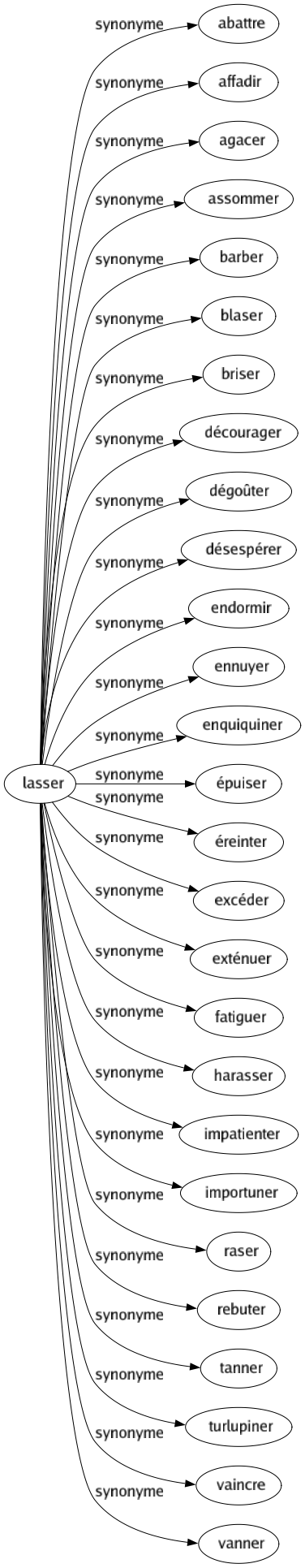 Synonyme de Lasser : Abattre Affadir Agacer Assommer Barber Blaser Briser Décourager Dégoûter Désespérer Endormir Ennuyer Enquiquiner Épuiser Éreinter Excéder Exténuer Fatiguer Harasser Impatienter Importuner Raser Rebuter Tanner Turlupiner Vaincre Vanner 