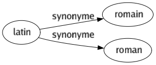 Synonyme de Latin : Romain Roman 