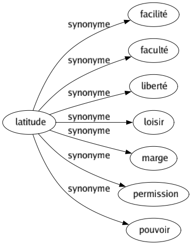 Synonyme de Latitude : Facilité Faculté Liberté Loisir Marge Permission Pouvoir 