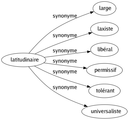 Synonyme de Latitudinaire : Large Laxiste Libéral Permissif Tolérant Universaliste 