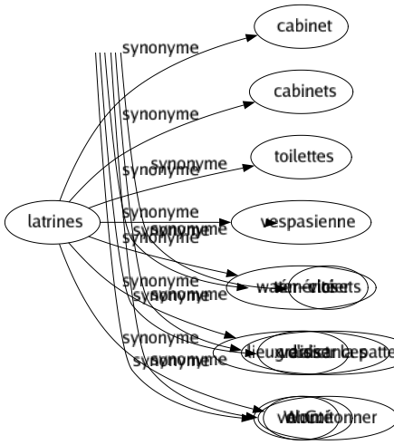 Synonyme de Latrines : Cabinet Cabinets Toilettes Vespasienne Water-closets Lieux d'aisances W.c. 