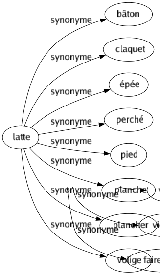 Synonyme de Latte : Bâton Claquet Épée Perché Pied Planche Plancher Volige 