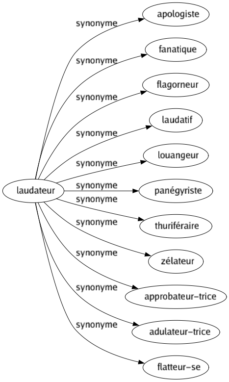 Synonyme de Laudateur : Apologiste Fanatique Flagorneur Laudatif Louangeur Panégyriste Thuriféraire Zélateur Approbateur-trice Adulateur-trice Flatteur-se 