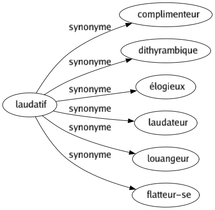 Synonyme de Laudatif : Complimenteur Dithyrambique Élogieux Laudateur Louangeur Flatteur-se 