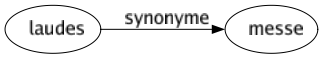 Synonyme de Laudes : Messe 