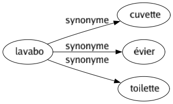 Synonyme de Lavabo : Cuvette Évier Toilette 