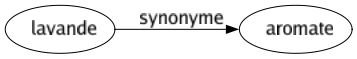 Synonyme de Lavande : Aromate 