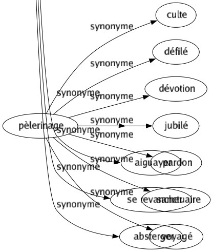 Synonyme de Laver : Arroser Baigner Bassiner Blanchir Débarbouiller Décharger Décrasser Décrotter Dégraisser Délaver Délayer Détacher Déterger Disculper Doucher Échauder Effacer Enlever Essanger Étuver Excuser Faire Frotter Guéer Innocenter Justifier Lessiver Lotionner Mouiller Nettoyer Passer Purger Purifier Radier Récurer Réhabiliter Relaver Rincer Sablonner Savonner Toiletter Vendre Venger Aiguayer Se revancher Absterger 