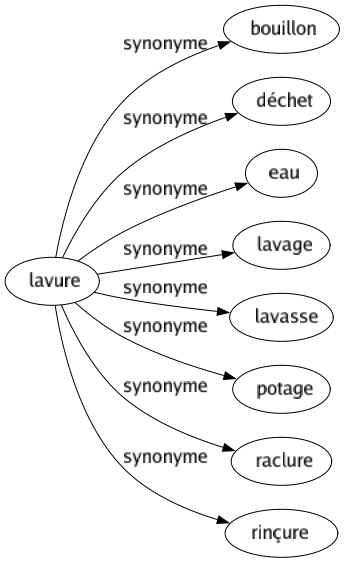 Synonyme de Lavure : Bouillon Déchet Eau Lavage Lavasse Potage Raclure Rinçure 