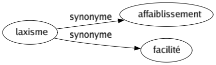 Synonyme de Laxisme : Affaiblissement Facilité 