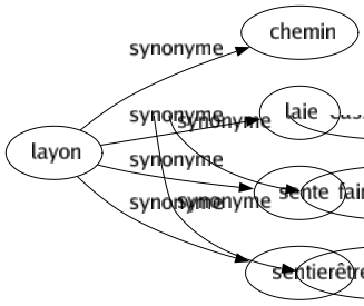 Synonyme de Layon : Chemin Laie Sente Sentier 