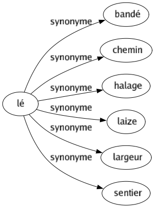 Synonyme de Lé : Bandé Chemin Halage Laize Largeur Sentier 
