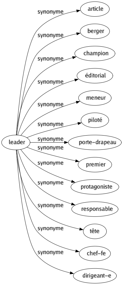 Synonyme de Leader : Article Berger Champion Éditorial Meneur Piloté Porte-drapeau Premier Protagoniste Responsable Tête Chef-fe Dirigeant-e 