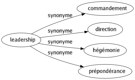 Synonyme de Leadership : Commandement Direction Hégémonie Prépondérance 