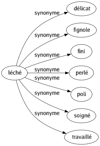 Synonyme de Léché : Délicat Fignole Fini Perlé Poli Soigné Travaillé 