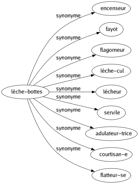 Synonyme de Lèche-bottes : Encenseur Fayot Flagorneur Lèche-cul Lécheur Servile Adulateur-trice Courtisan-e Flatteur-se 