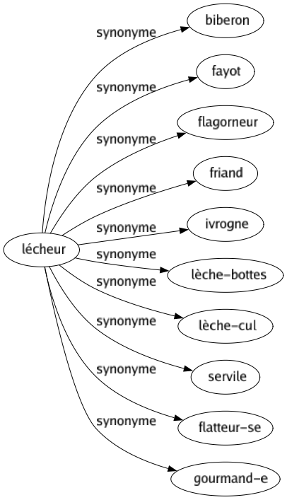 Synonyme de Lécheur : Biberon Fayot Flagorneur Friand Ivrogne Lèche-bottes Lèche-cul Servile Flatteur-se Gourmand-e 