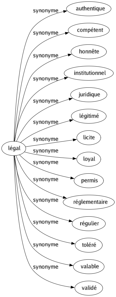 Synonyme de Légal : Authentique Compétent Honnête Institutionnel Juridique Légitimé Licite Loyal Permis Réglementaire Régulier Toléré Valable Validé 
