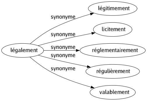 Synonyme de Légalement : Légitimement Licitement Réglementairement Régulièrement Valablement 