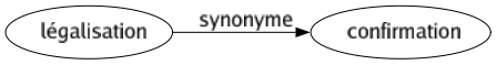 Synonyme de Légalisation : Confirmation 