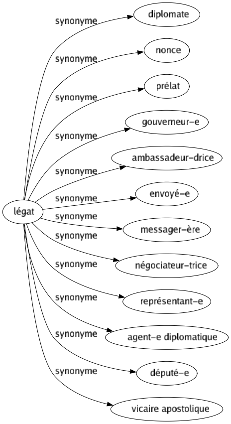 Synonyme de Légat : Diplomate Nonce Prélat Gouverneur-e Ambassadeur-drice Envoyé-e Messager-ère Négociateur-trice Représentant-e Agent-e diplomatique Député-e Vicaire apostolique 