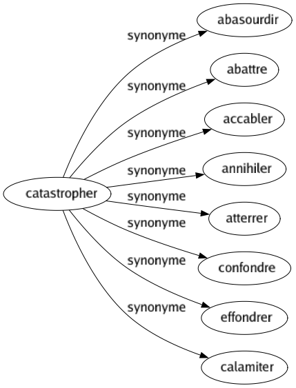 Synonyme de Légèrement : Délicatement Discrètement Doucement Faiblement Frugalement Imperceptiblement Inconsciemment Inconsidérément Lestement Médiocrement Mollement Négligemment Peu Sobrement Sommairement Superficiellement Vaguement À la légère 