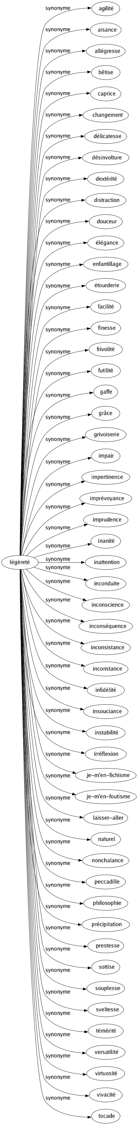 Synonyme de Légèreté : Agilité Aisance Allégresse Bêtise Caprice Changement Délicatesse Désinvolture Dextérité Distraction Douceur Élégance Enfantillage Étourderie Facilité Finesse Frivolité Futilité Gaffe Grâce Grivoiserie Impair Impertinence Imprévoyance Imprudence Inanité Inattention Inconduite Inconscience Inconséquence Inconsistance Inconstance Infidélité Insouciance Instabilité Irréflexion Je-m'en-fichisme Je-m'en-foutisme Laisser-aller Naturel Nonchalance Peccadille Philosophie Précipitation Prestesse Sottise Souplesse Sveltesse Témérité Versatilité Virtuosité Vivacité Tocade 