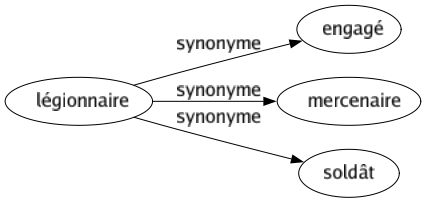 Synonyme de Légionnaire : Engagé Mercenaire Soldât 