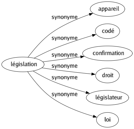 Synonyme de Législation : Appareil Codé Confirmation Droit Législateur Loi 