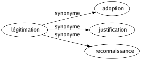 Synonyme de Légitimation : Adoption Justification Reconnaissance 
