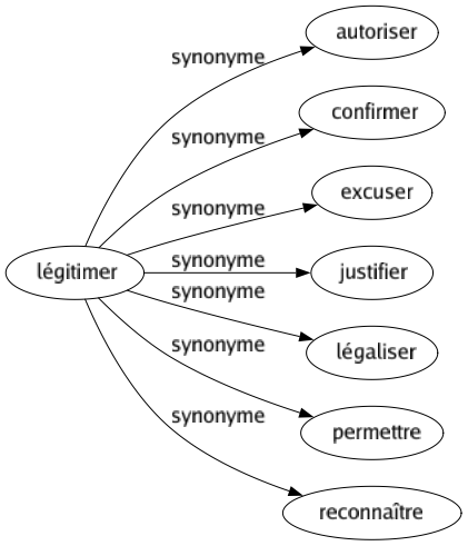 Synonyme de Légitimer : Autoriser Confirmer Excuser Justifier Légaliser Permettre Reconnaître 