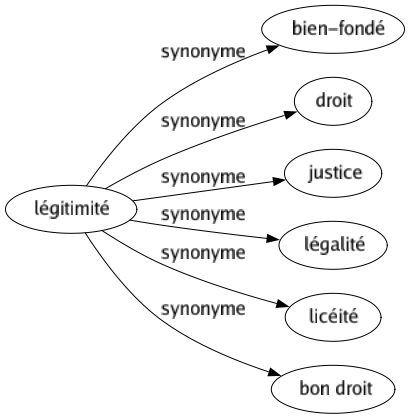 Synonyme de Légitimité : Bien-fondé Droit Justice Légalité Licéité Bon droit 