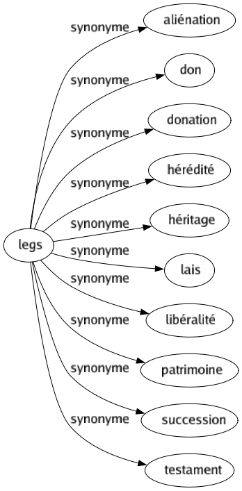 Synonyme de Legs : Aliénation Don Donation Hérédité Héritage Lais Libéralité Patrimoine Succession Testament 