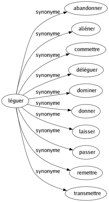 Synonyme de Léguer : Abandonner Aliéner Commettre Déléguer Dominer Donner Laisser Passer Remettre Transmettre 
