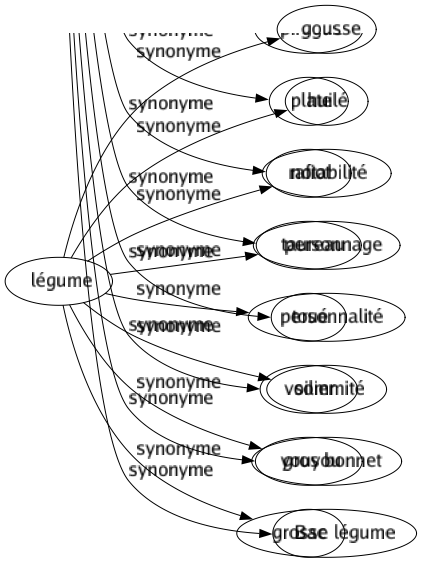 Synonyme de Légume : Gousse Huilé Notabilité Personnage Personnalité Sommité Gros bonnet Grosse légume 