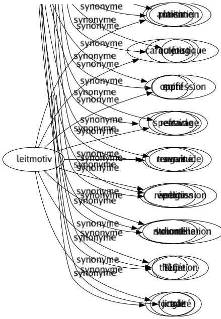 Synonyme de Leitmotiv : Antienne Caractéristique Motif Refrain Rengainé Répétition Ritournelle Thème Jingle 