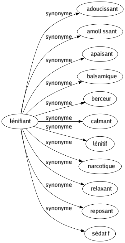 Synonyme de Lénifiant : Adoucissant Amollissant Apaisant Balsamique Berceur Calmant Lénitif Narcotique Relaxant Reposant Sédatif 