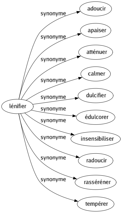 Synonyme de Lénifier : Adoucir Apaiser Atténuer Calmer Dulcifier Édulcorer Insensibiliser Radoucir Rasséréner Tempérer 