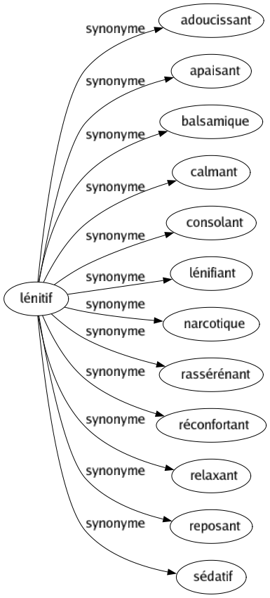 Synonyme de Lénitif : Adoucissant Apaisant Balsamique Calmant Consolant Lénifiant Narcotique Rassérénant Réconfortant Relaxant Reposant Sédatif 