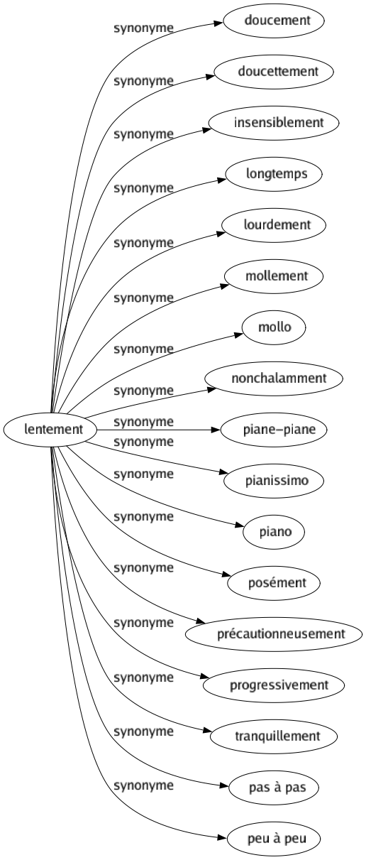 Synonyme de Lentement : Doucement Doucettement Insensiblement Longtemps Lourdement Mollement Mollo Nonchalamment Piane-piane Pianissimo Piano Posément Précautionneusement Progressivement Tranquillement Pas à pas Peu à peu 