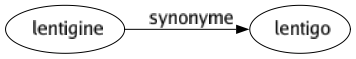 Synonyme de Lentigine : Lentigo 