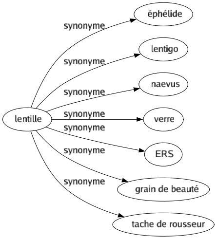 Synonyme de Lentille : Éphélide Lentigo Naevus Verre Ers Grain de beauté Tache de rousseur 