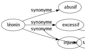 Synonyme de Léonin : Abusif Excessif Injuste 