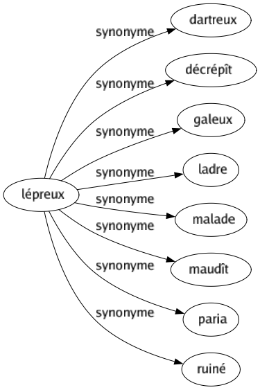 Synonyme de Lépreux : Dartreux Décrépît Galeux Ladre Malade Maudît Paria Ruiné 