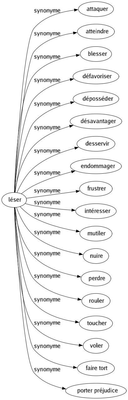 Synonyme de Léser : Attaquer Atteindre Blesser Défavoriser Déposséder Désavantager Desservir Endommager Frustrer Intéresser Mutiler Nuire Perdre Rouler Toucher Voler Faire tort Porter préjudice 